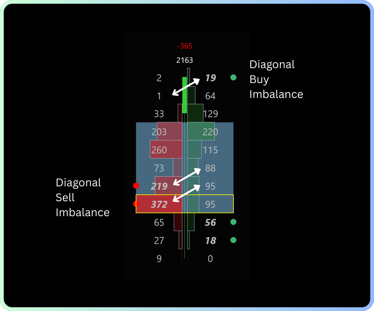 Diagonal imbalance explanation